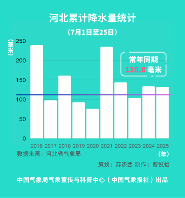 华北雨季强降雨_内蒙古暴雨天气过程_承德历年降水数据对比