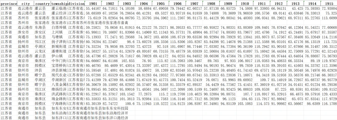 1901-2022年省市县镇四级逐年降水数据_镇江历年降水数据对比_1901-2022年逐月降水栅格数据