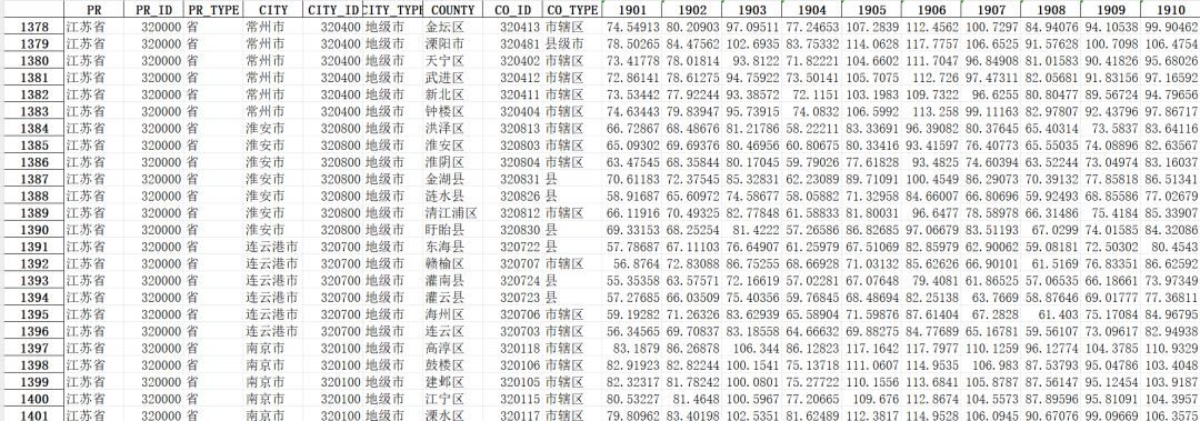 1901-2022年省市县镇四级逐年降水数据_1901-2022年逐月降水栅格数据_镇江历年降水数据对比