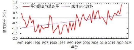 铜陵历年气温变化对比_安徽省气候变暖特征分析_安徽省气候变化监测公报