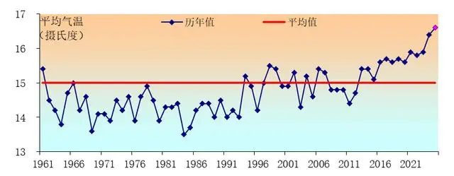 河南省2025年气温偏高情况_2025年河南省天气气候事件_漯河常年气温变化规律