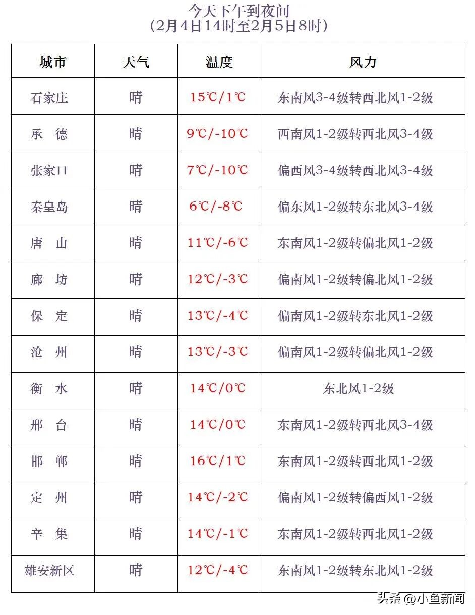 张家口历年气温变化对比_河北气温变化_河北未来三天天气预报
