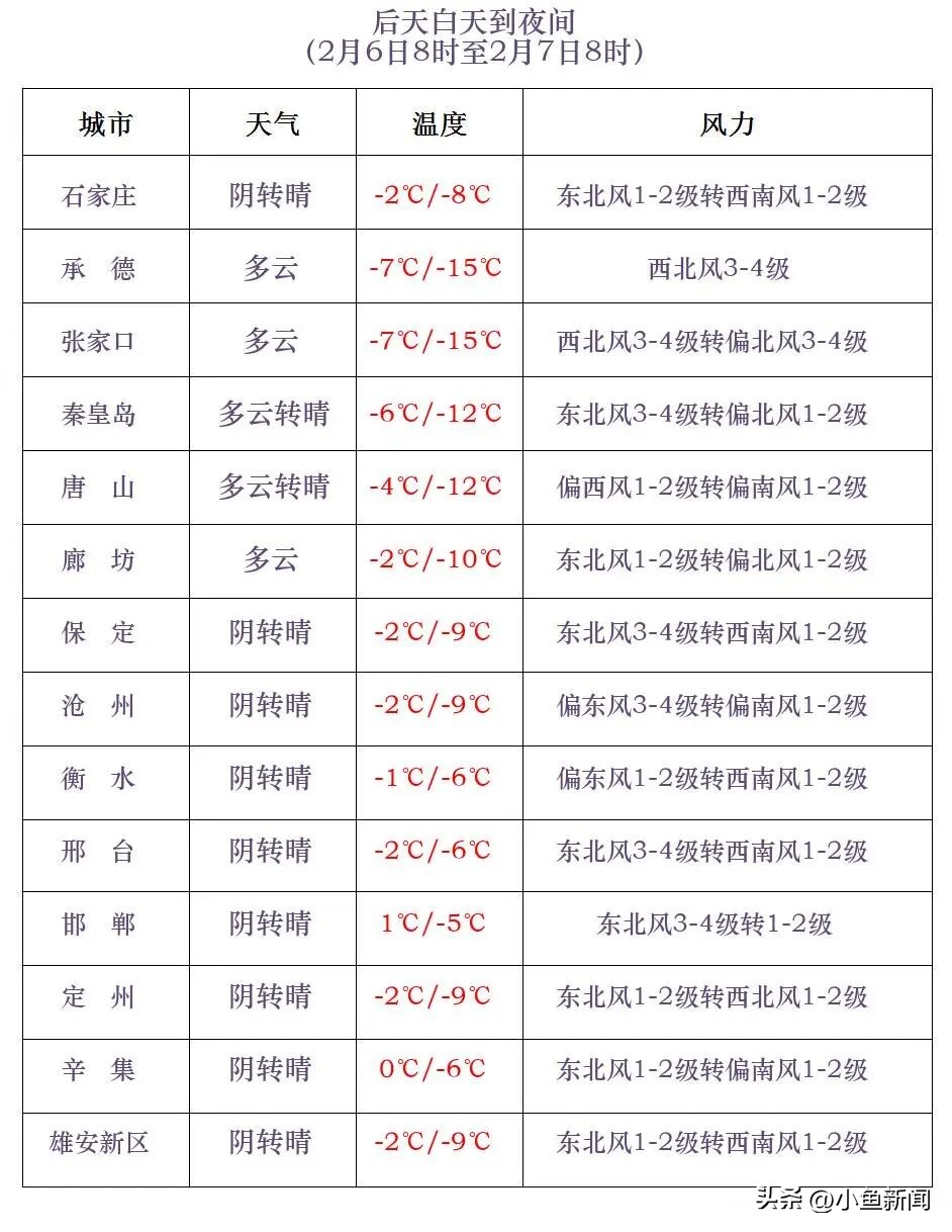 河北气温变化_河北未来三天天气预报_张家口历年气温变化对比